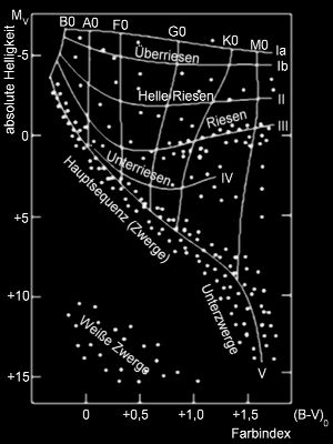 Hertzsprung-Russel Diagramm