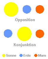 Opposition/Konjunktion